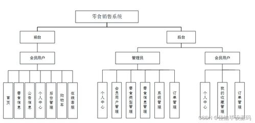 基于JSP+SSM的零食銷售管理系統設計與實現