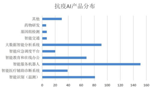 智能測溫 無人配送 輔助診斷 疫情為AI正名，頭部公司4月份密集融資與計算機系統服務升級